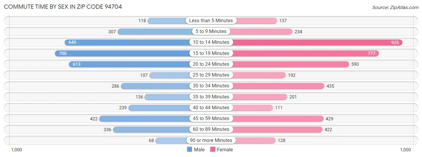 Commute Time by Sex in Zip Code 94704