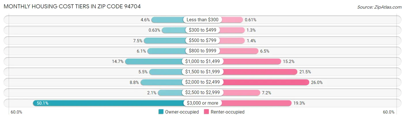 Monthly Housing Cost Tiers in Zip Code 94704