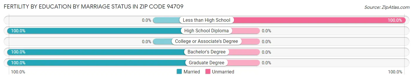 Female Fertility by Education by Marriage Status in Zip Code 94709