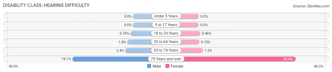Disability in Zip Code 94709: <span>Hearing Difficulty</span>