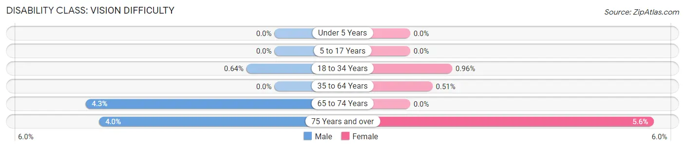 Disability in Zip Code 94709: <span>Vision Difficulty</span>