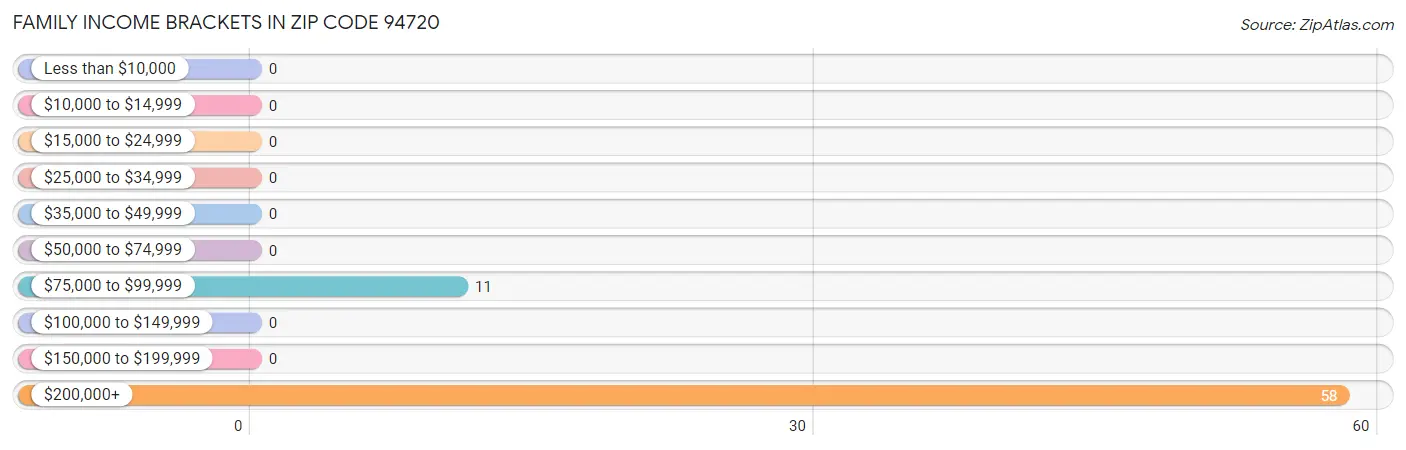Family Income Brackets in Zip Code 94720