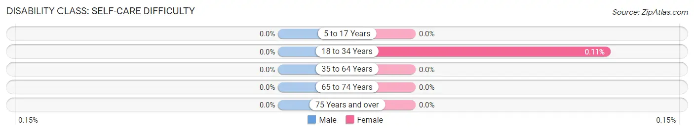 Disability in Zip Code 94720: <span>Self-Care Difficulty</span>