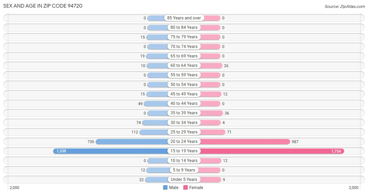 Sex and Age in Zip Code 94720