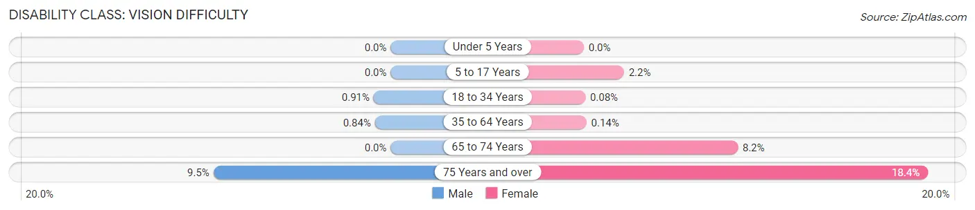 Disability in Zip Code 94803: <span>Vision Difficulty</span>