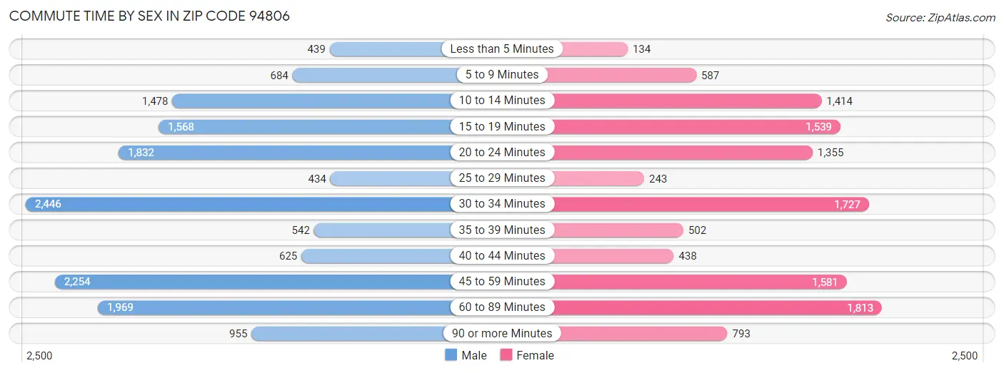 Commute Time by Sex in Zip Code 94806