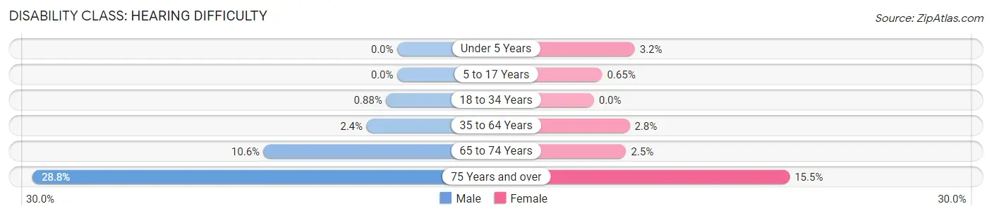 Disability in Zip Code 94806: <span>Hearing Difficulty</span>