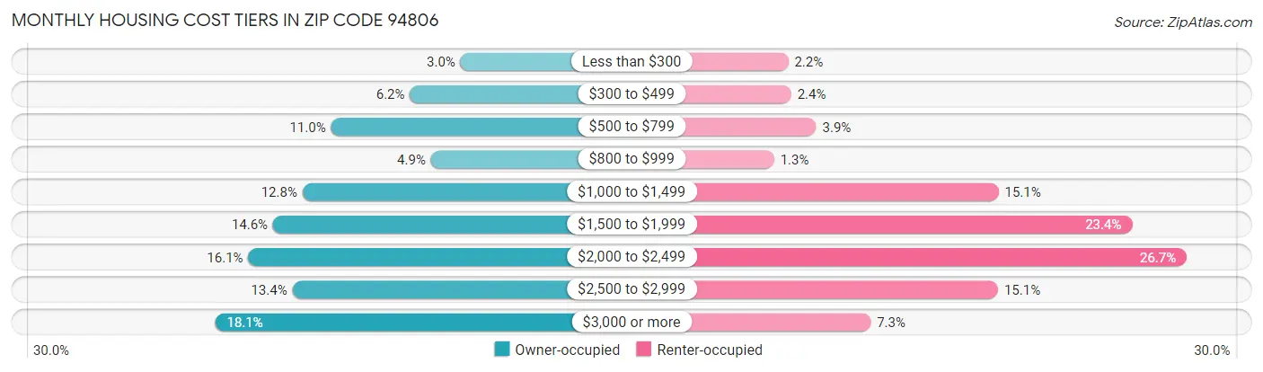 Monthly Housing Cost Tiers in Zip Code 94806