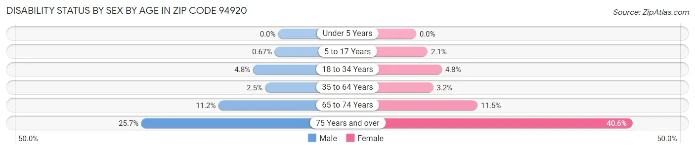 Disability Status by Sex by Age in Zip Code 94920