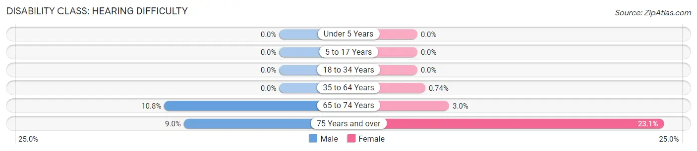 Disability in Zip Code 94920: <span>Hearing Difficulty</span>