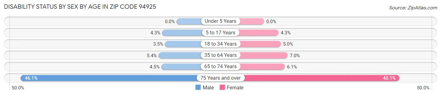 Disability Status by Sex by Age in Zip Code 94925