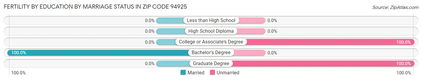 Female Fertility by Education by Marriage Status in Zip Code 94925