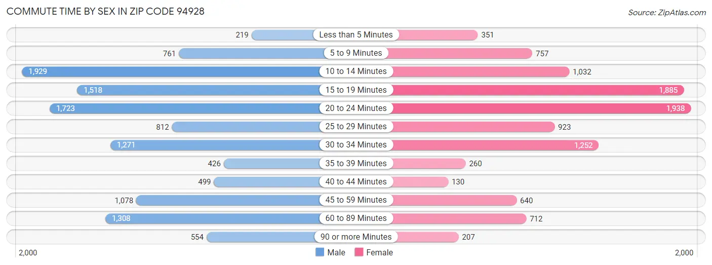 Commute Time by Sex in Zip Code 94928