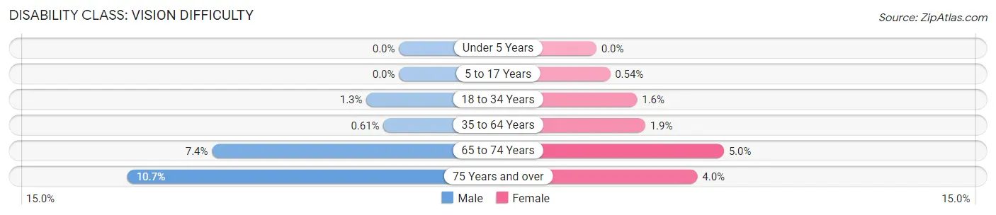 Disability in Zip Code 94928: <span>Vision Difficulty</span>