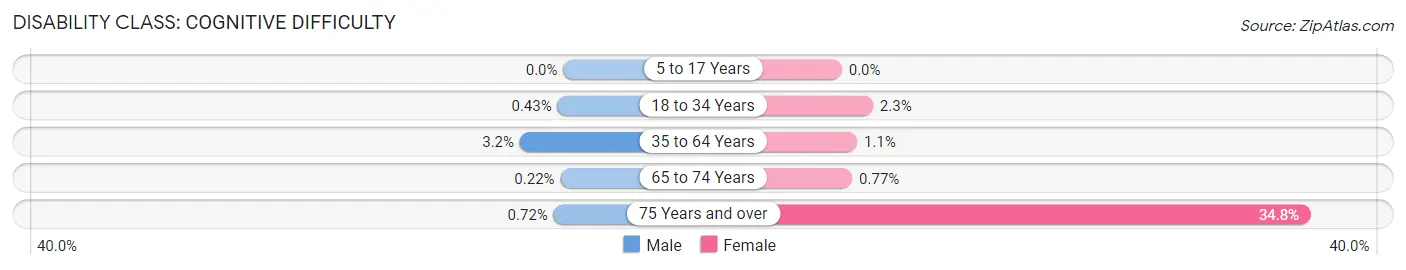 Disability in Zip Code 94930: <span>Cognitive Difficulty</span>