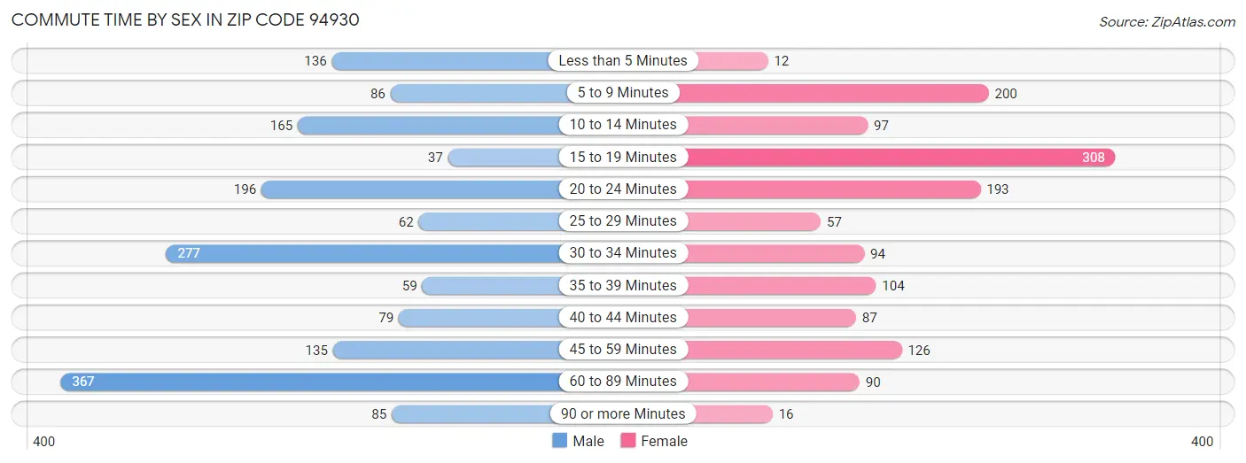 Commute Time by Sex in Zip Code 94930