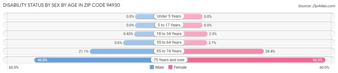 Disability Status by Sex by Age in Zip Code 94930