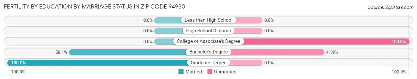 Female Fertility by Education by Marriage Status in Zip Code 94930