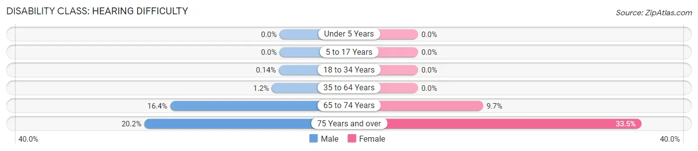 Disability in Zip Code 94930: <span>Hearing Difficulty</span>