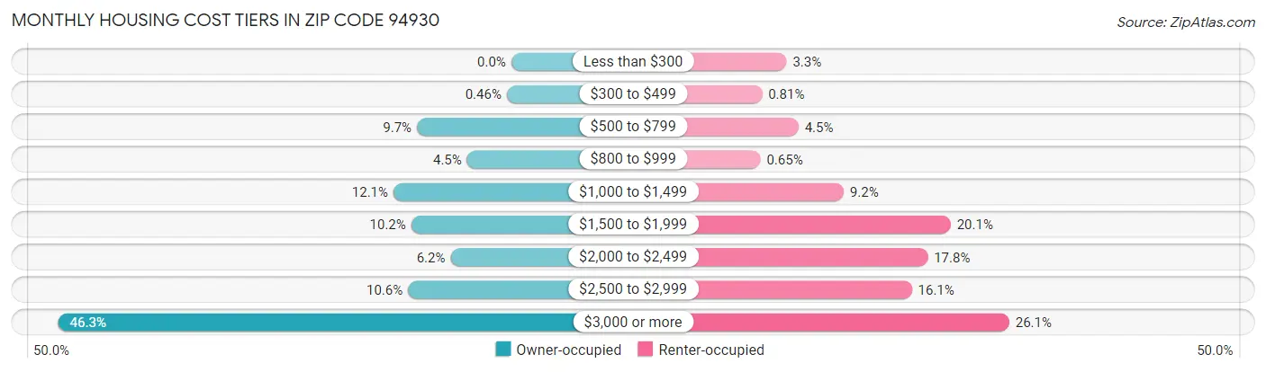 Monthly Housing Cost Tiers in Zip Code 94930
