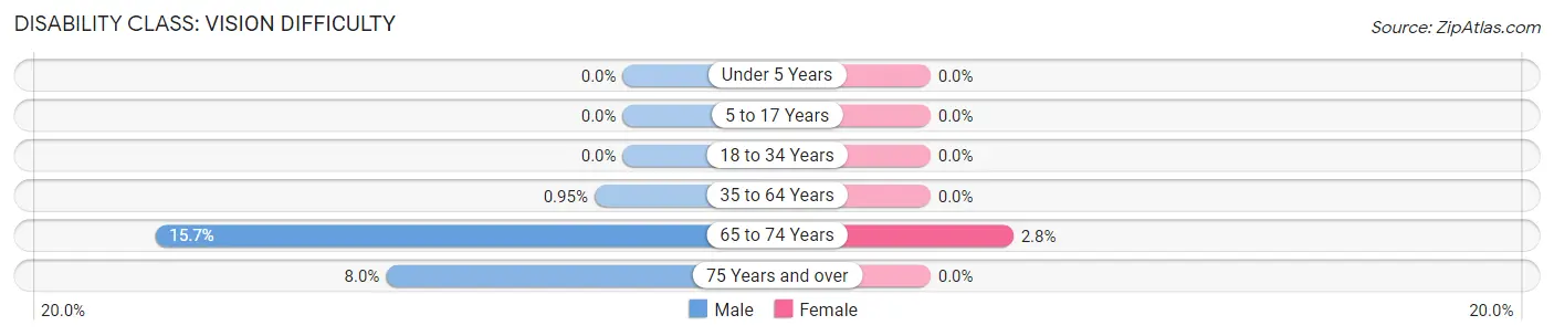 Disability in Zip Code 94930: <span>Vision Difficulty</span>