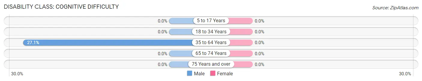 Disability in Zip Code 94938: <span>Cognitive Difficulty</span>