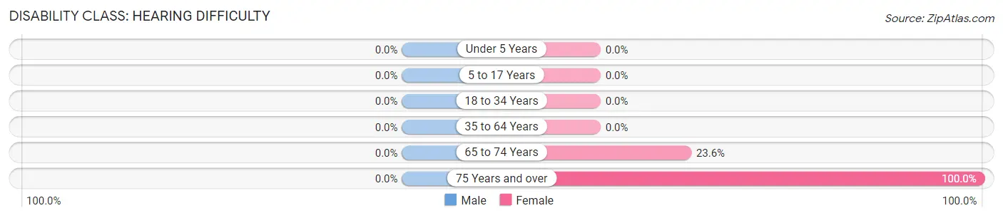 Disability in Zip Code 94938: <span>Hearing Difficulty</span>