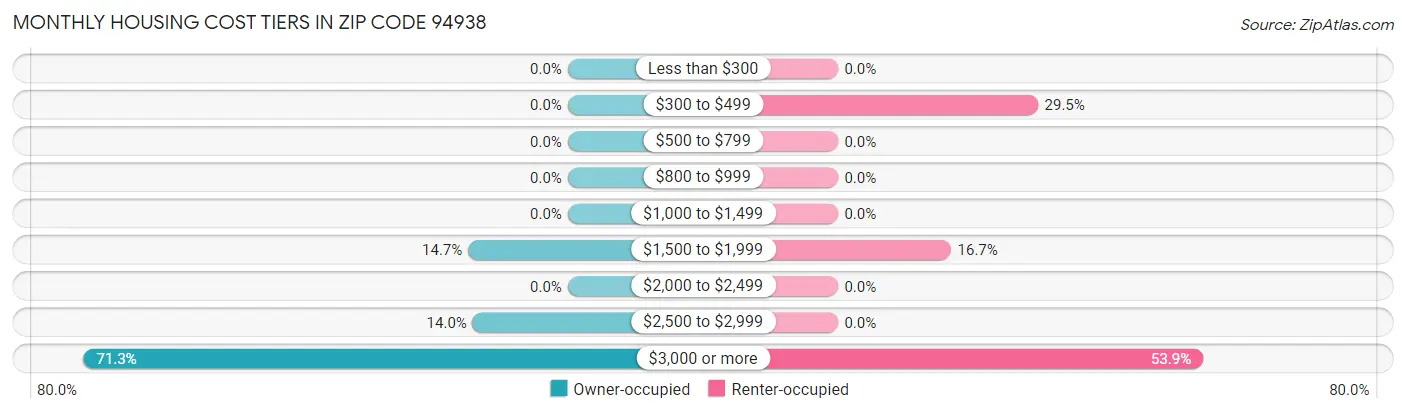 Monthly Housing Cost Tiers in Zip Code 94938