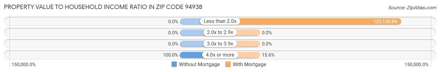 Property Value to Household Income Ratio in Zip Code 94938