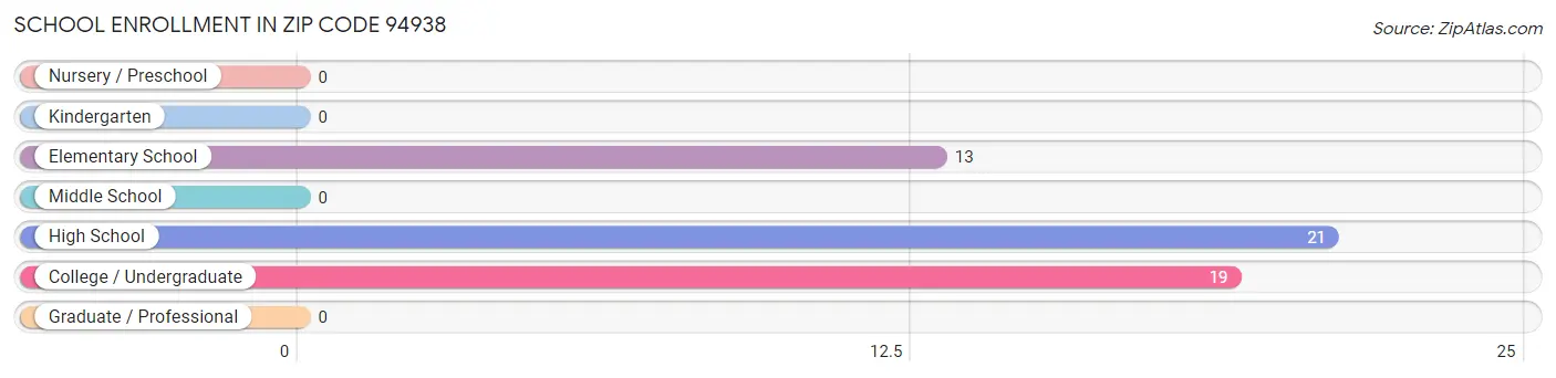School Enrollment in Zip Code 94938