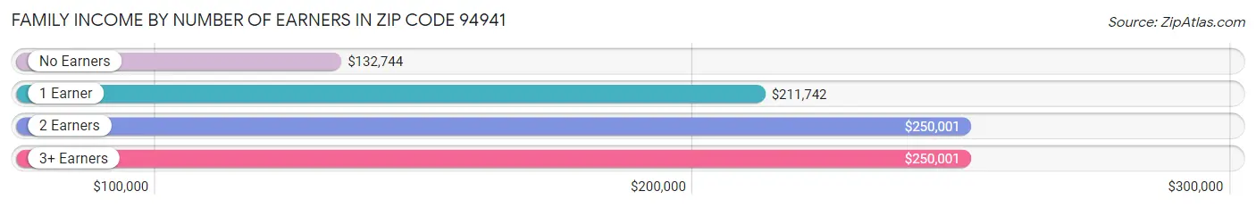 Family Income by Number of Earners in Zip Code 94941