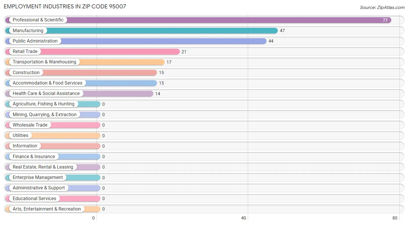 Employment Industries in Zip Code 95007