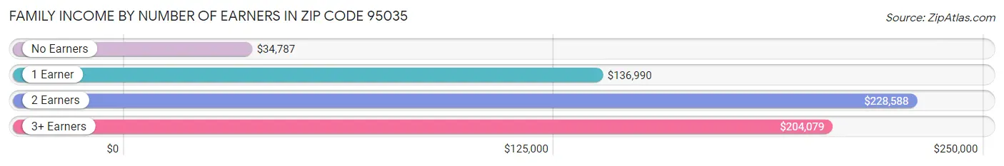 Family Income by Number of Earners in Zip Code 95035