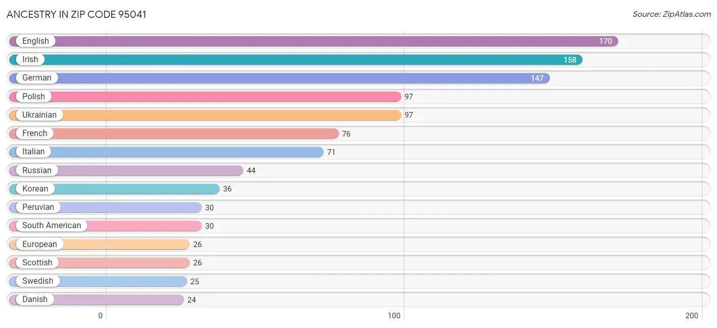 Ancestry in Zip Code 95041