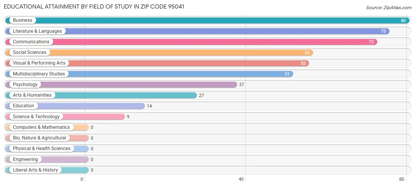 Educational Attainment by Field of Study in Zip Code 95041