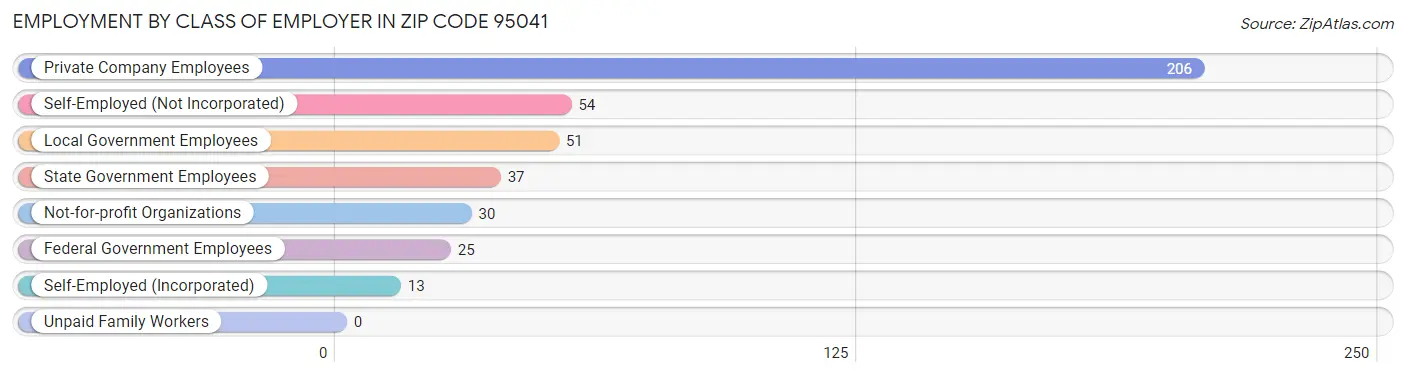 Employment by Class of Employer in Zip Code 95041