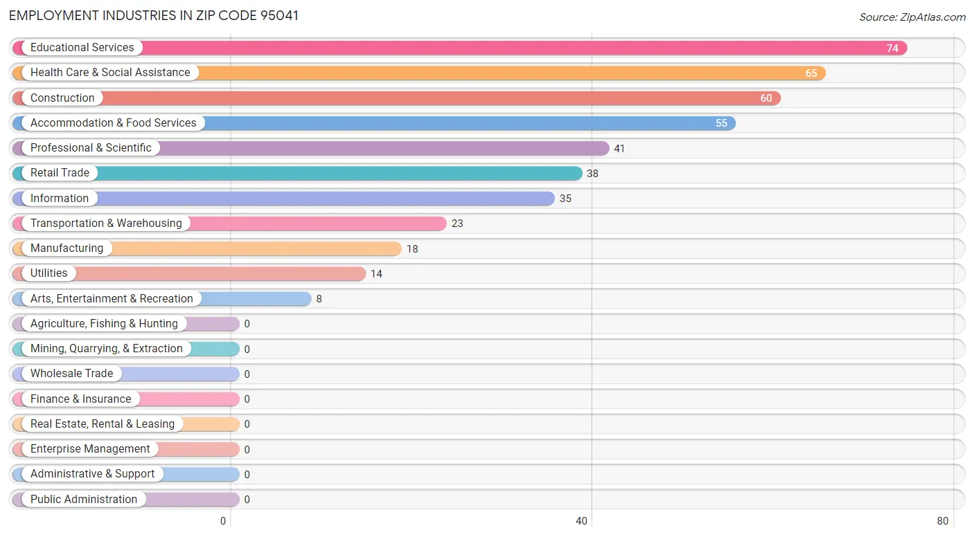 Employment Industries in Zip Code 95041