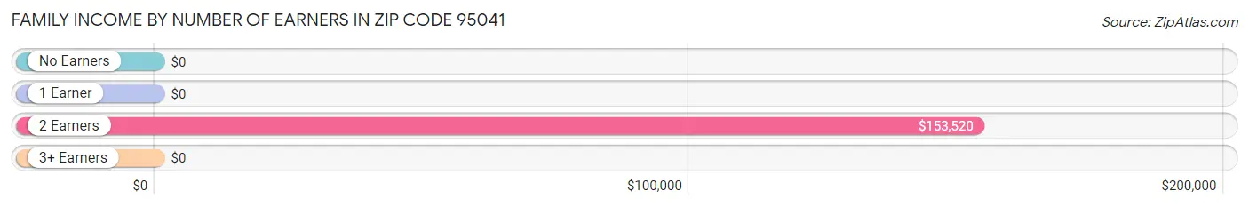 Family Income by Number of Earners in Zip Code 95041