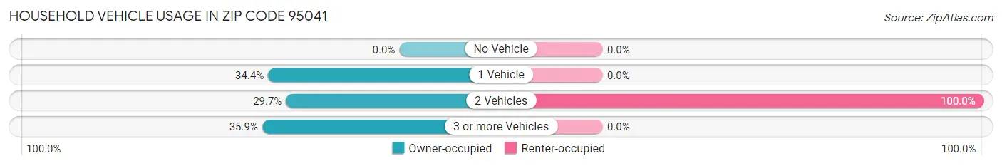 Household Vehicle Usage in Zip Code 95041