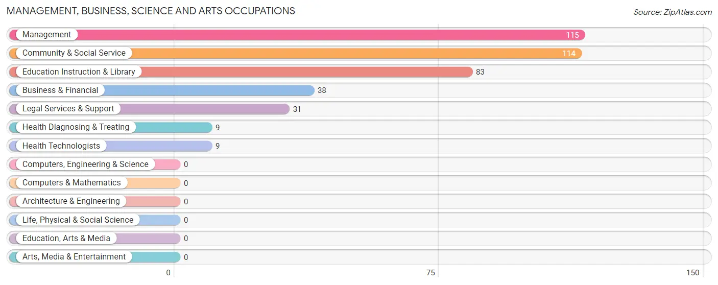 Management, Business, Science and Arts Occupations in Zip Code 95041
