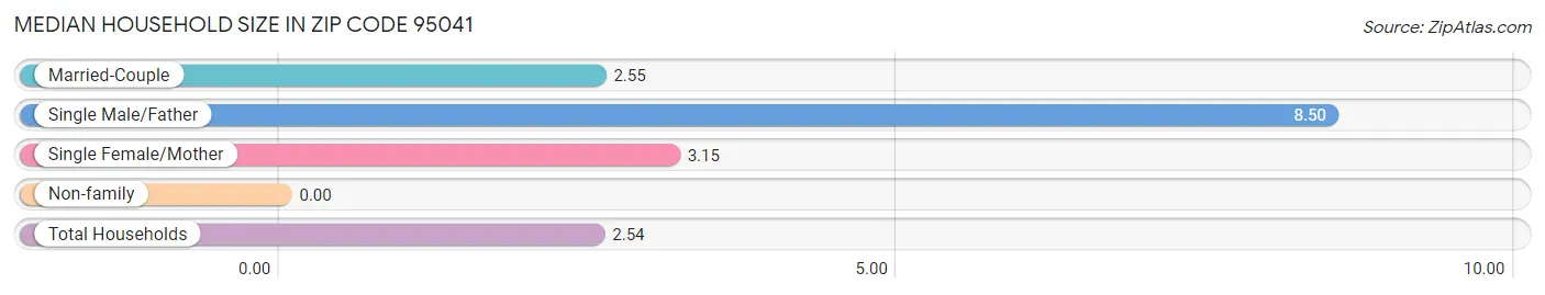 Median Household Size in Zip Code 95041