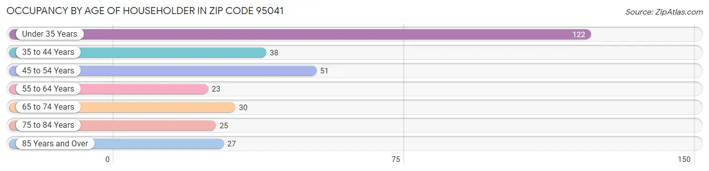 Occupancy by Age of Householder in Zip Code 95041