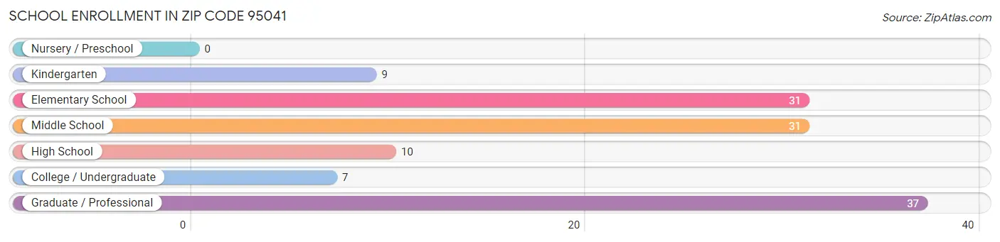 School Enrollment in Zip Code 95041