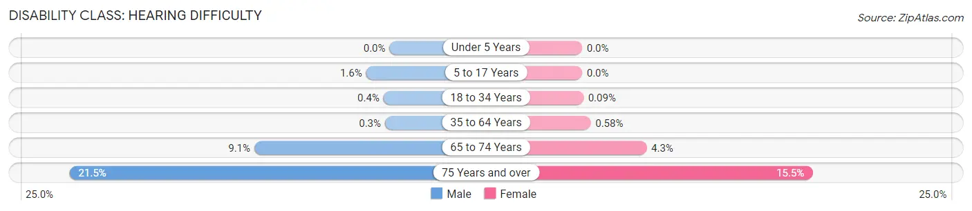 Disability in Zip Code 95050: <span>Hearing Difficulty</span>