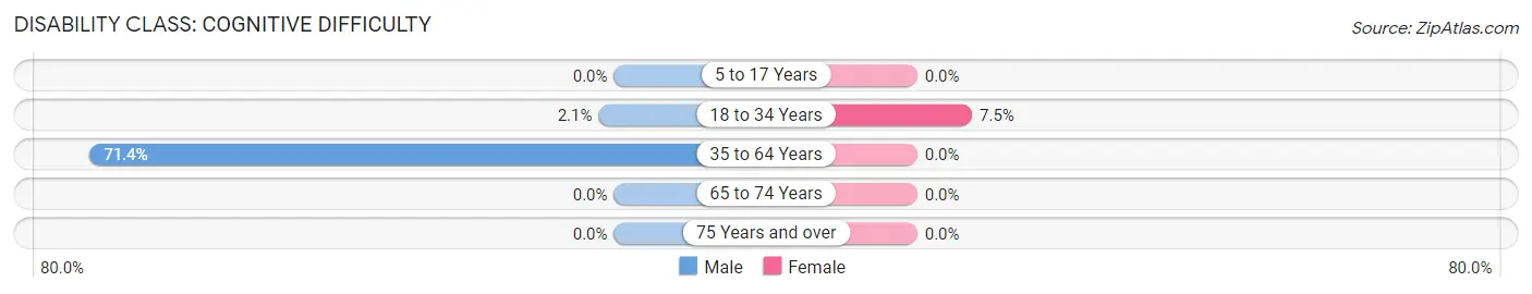 Disability in Zip Code 95053: <span>Cognitive Difficulty</span>