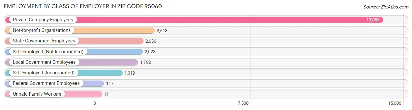 Employment by Class of Employer in Zip Code 95060