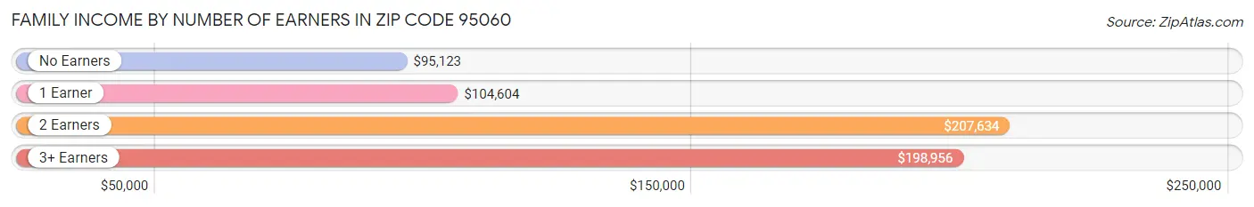 Family Income by Number of Earners in Zip Code 95060