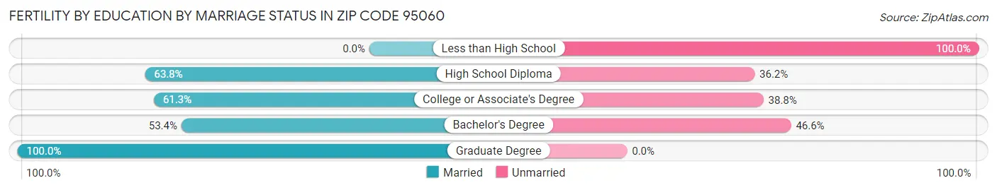 Female Fertility by Education by Marriage Status in Zip Code 95060