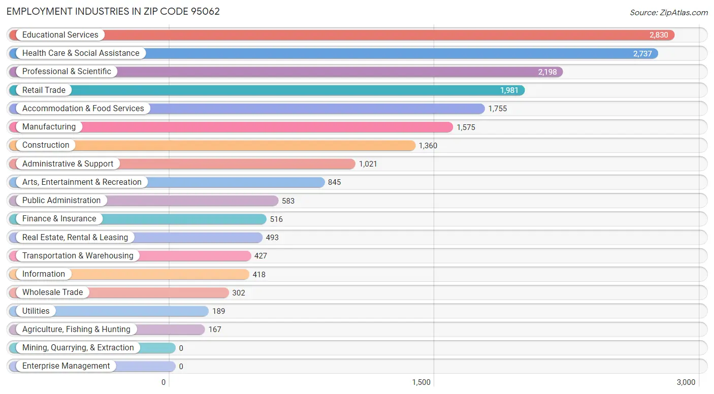 Employment Industries in Zip Code 95062