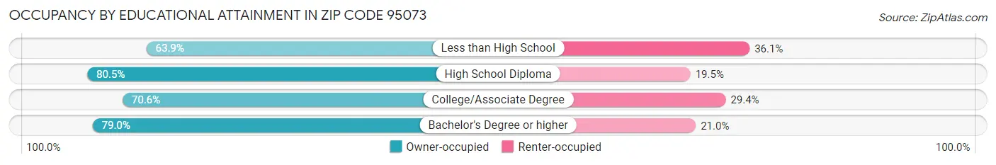 Occupancy by Educational Attainment in Zip Code 95073